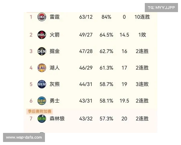 雷霆战胜公牛豪取十连胜 强势冲击季后赛席位展现冠军潜力 雷霆战胜公牛豪取十连胜 强势冲击季后赛席位展现冠军潜力